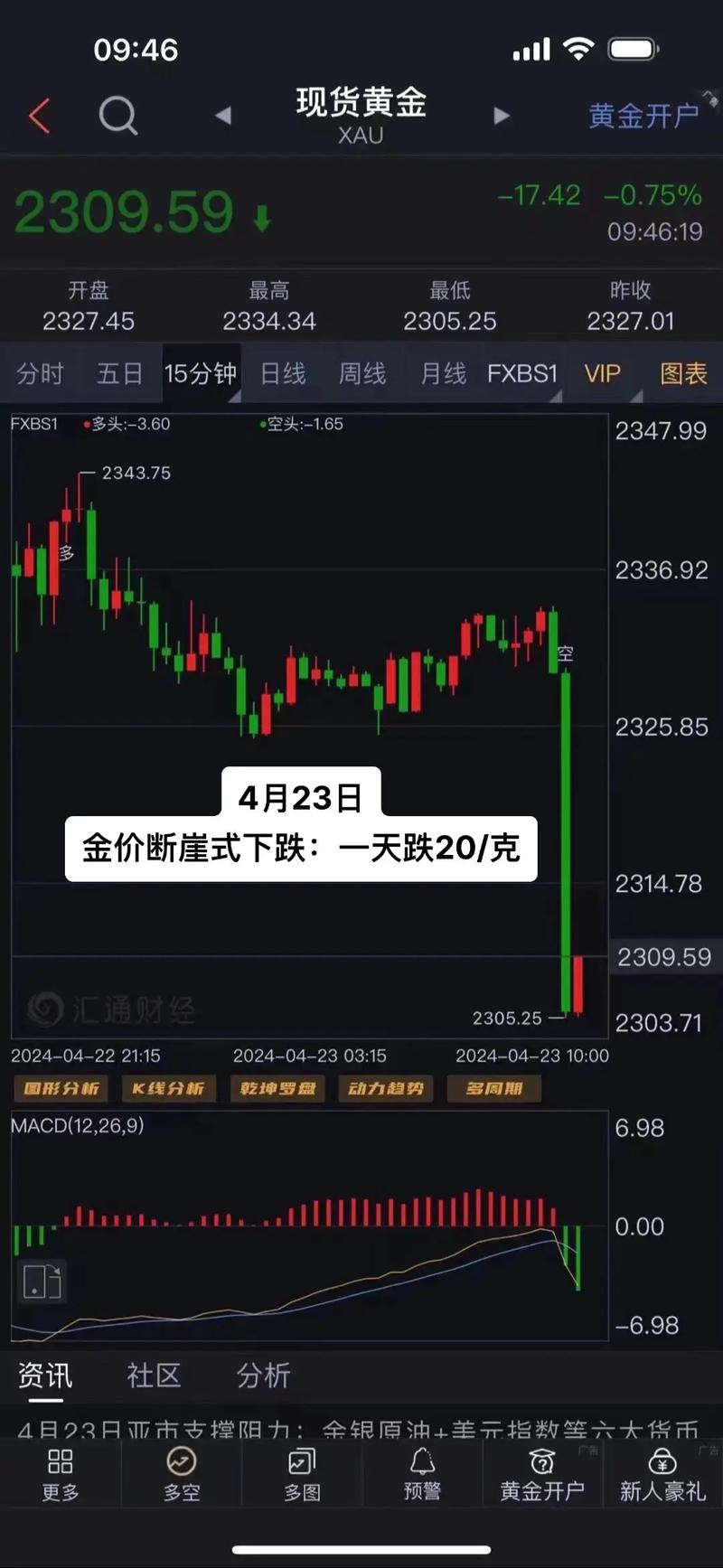 20万买黄金亏1.6万,买20万黄金能赚多少