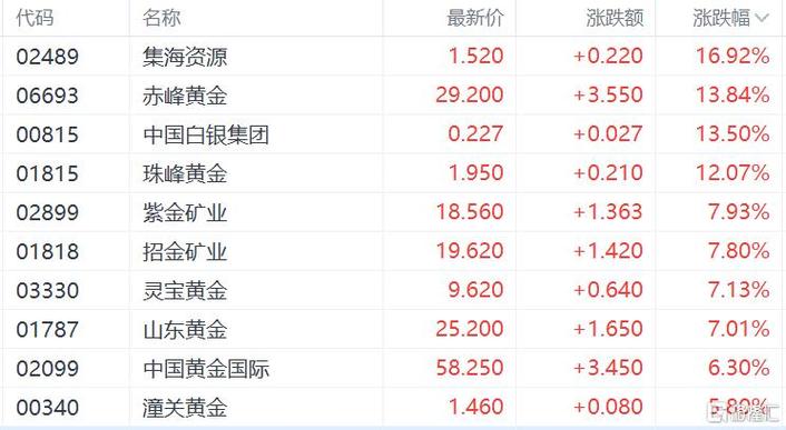 49.ccm澳门开奖和港股黄金白银股走强与港股中的白银股